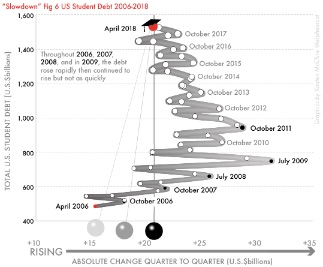 Fig 6-US student debt, 2006–18